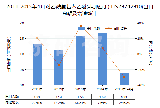 2011-2015年4月對乙酰氨基苯乙醚(非那西丁)(HS29242910)出口總額及增速統(tǒng)計(jì)